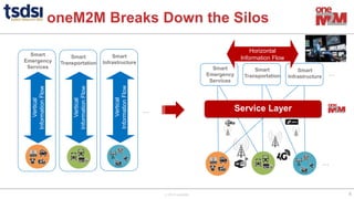 © 2019 oneM2M
oneM2M Breaks Down the Silos
6
Smart
Emergency
Services
Smart
Transportation
Smart
Infrastructure
Vertical
Information
Flow
Vertical
Information
Flow
Vertical
Information
Flow
Smart
Emergency
Services
Smart
Transportation
Smart
Infrastructure
Service Layer
…
…
…
Horizontal
Information Flow
 
