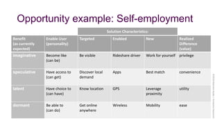 Benefit
(as currently
expected)
Enable User
(personality)
Targeted Enabled New Realized
Difference
(value)
imaginative Become like
(can be)
Be visible Rideshare driver Work for yourself privilege
speculative Have access to
(can get)
Discover local
demand
Apps Best match convenience
latent Have choice to
(can have)
Know location GPS Leverage
proximity
utility
dormant Be able to
(can do)
Get online
anywhere
Wireless Mobility ease
Opportunity example: Self-employment
Solution Characteristics:
©2018MalcolmRyder/ArchestraResearch
 