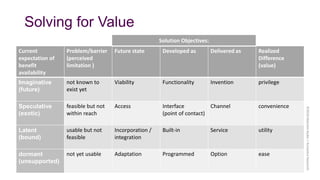Current
expectation of
benefit
availability
Problem/barrier
(perceived
limitation )
Future state Developed as Delivered as Realized
Difference
(value)
Imaginative
(future)
not known to
exist yet
Viability Functionality Invention privilege
Speculative
(exotic)
feasible but not
within reach
Access Interface
(point of contact)
Channel convenience
Latent
(bound)
usable but not
feasible
Incorporation /
integration
Built-in Service utility
dormant
(unsupported)
not yet usable Adaptation Programmed Option ease
Solving for Value
Solution Objectives:
©2018MalcolmRyder/ArchestraResearch
 