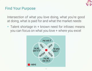 14
Find Your Purpose
Intersection of what you love doing, what you’re good
at doing, what is paid for and what the market ...