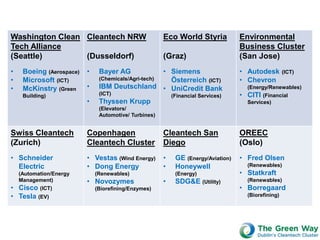 Washington Clean Cleantech NRW                         Eco World Styria            Environmental
Tech Alliance                                                                      Business Cluster
(Seattle)        (Dusseldorf)                          (Graz)                      (San Jose)
•    Boeing (Aerospace)   •    Bayer AG              • Siemens                     • Autodesk        (ICT)
•    Microsoft (ICT)           (Chemicals/Agri-tech)   Österreich (ICT)            • Chevron
•    McKinstry (Green     •    IBM Deutschland • UniCredit Bank                      (Energy/Renewables)
     Building)                 (ICT)                       (Financial Services)    • CITI (Financial
                          •    Thyssen Krupp                                         Services)
                               (Elevators/
                               Automotive/ Turbines)


Swiss Cleantech           Copenhagen                   Cleantech San               OREEC
(Zurich)                  Cleantech Cluster            Diego                       (Oslo)
• Schneider               • Vestas (Wind Energy)       •    GE (Energy/Aviation)   • Fred Olsen
  Electric                • Dong Energy                •    Honeywell                (Renewables)
    (Automation/Energy        (Renewables)                  (Energy)               • Statkraft
    Management)           • Novozymes                  •    SDG&E (Utility)          (Renewables)
• Cisco (ICT)                 (Biorefining/Enzymes)                                • Borregaard
• Tesla (EV)                                                                         (Biorefining)
 