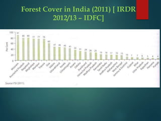 Forest Cover in India (2011) [ IRDR
2012/13 – IDFC]
 