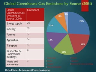 Global Greenhouse Gas Emissions by Source (2004)
Global
Greenhouse Gas
Emissions by
Source (2004)
Emission %
Energy supply 26
Industry 19
Forestry 17
Agriculture 14
Transport 13
Residential &
Commercial
buildings
8
Waste and
wastewater
3
United States Environment Protection Agency
 