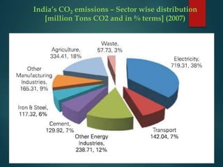 India’s CO2 emissions – Sector wise distribution
[million Tons CO2 and in % terms] (2007)
 