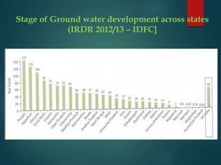 Stage of Ground water development across states
(IRDR 2012/13 – IDFC]
 