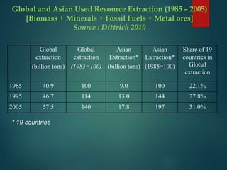 Global and Asian Used Resource Extraction (1985 – 2005)
[Biomass + Minerals + Fossil Fuels + Metal ores]
Source : Dittrich 2010
Global
extraction
(billion tons)
Global
extraction
(1985=100)
Asian
Extraction*
(billion tons)
Asian
Extraction*
(1985=100)
Share of 19
countries in
Global
extraction
1985 40.9 100 9.0 100 22.1%
1995 46.7 114 13.0 144 27.8%
2005 57.5 140 17.8 197 31.0%
* 19 countries
 