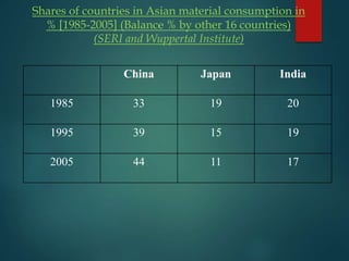 Shares of countries in Asian material consumption in
% [1985-2005] (Balance % by other 16 countries)
(SERI and Wuppertal Institute)
China Japan India
1985 33 19 20
1995 39 15 19
2005 44 11 17
 