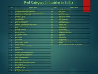 No. Industry Sector Sl No. Industry Sector
1 Isolated storage of hazardous chemicals 39 Yarn / Textile processing
2 Automobile Manufacturing (integrated) 40 Chlor Alkali
3 Hazardous waste recycling (Spent cleared metal catalyst ) 41 Ship Breaking
4 Lubricating oils and grease mfg. 42 Oil and gas extraction
5 DG Set (> 5 MVA) 43 Metal surface treatment
6 Carbon black & allied 44 Tanneries
7 Lead acid battery 45 Ports /harbor/jetties
8 Phosphate rock processing 46 Synthetic fibers
9 Power generation plant 47 Thermal Power Plants
10 Hazardous Waste Recyclers (Spent catalyst) 48 Slaughter house
11 Chlorinated hydrocarbons 49 Aluminium Smelter
12 Sugar 50 Copper Smelter
13 Fibre glass production 51 Fertilizer (basic)
14 Fire crackers 52 Integrated Iron & Steel
15 E-Waste Recyclers 53 Pulp & Paper ( bleaching)
15 Milk and dairy products 54 Zinc Smelter
17 Phosphorous 55 Oil Refinery
18 Pulp & Paper 56 Petrochemicals
19 Coke making 57 Pharmaceuticals
20 Explosives / detonators 58 Pulp & Paper ( Large-Agro + wood),
21 Paints varnishes, pigments 59 Distillery
22 Organic Chemicals 60 Railway locomotive work shop/ service centers
23 Airports and Commercial Air Strips
24 Asbestos
25 Basic chemicals
26 Cement
27 Chlorates, per-chlorates & peroxides
28 Chlorine, fluorine, bromine, iodine
29 Dyes and Dye- Intermediates
30 Health-care Establishment
31 Hotels (Big)
32 Lead acid battery -recyclers
33 Waste electrical and electronic recyclers
34 Glue and gelatin
35 Mining and ore beneficiation
36 Nuclear power plant
37 Pesticides
38 Photographic film /chemicals
Red Category Industries in India
 