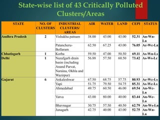 State-wise list of 43 Critically Polluted
Clusters/Areas
STATE NO. OF
CLUSTERS
INDUSTRIAL
CLUSTERS/
AREAS
AIR WATER LAND CEPI STATUS
Andhra Pradesh 2 Vishakha patnam 38.00 43.00 43.00 52.31 An-Wn-
Ln
Patancheru-
Bollaram
62.50 67.25 43.00 76.05 Ac-Wc-Ln
Chhatisgarh 1 Korba 59.50 47.00 50.50 69.11 As-Wn-Ls
Delhi 1 Nazafgarh drain
basin (including
Anand Parvat,
Naraina, Okhla and
Wazirpur)
56.88 57.50 60.50 73.42 As-Ws-Lc
Gujarat 6 Ankaleshwar 67.50 68.75 57.75 80.93 Ac-Wc-Ls
Vapi 51.75 79.50 54.75 85.31 As-Wc-Ls
Ahmedabad 49.75 60.50 46.00 69.54 An-Wc-
Ln
Vatva 43.00 80.00 40.00 83.44 An-Wc-
Ln
Bhavnagar 30.75 57.50 40.50 62.79 An-Ws-Ln
Junagarh 42.75 40.00 43.00 52.75 An-Wn-
Ln
 