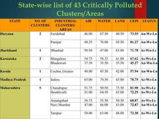 State-wise list of 43 Critically Polluted
Clusters/Areas
STATE NO. OF
CLUSTERS
INDUSTRIAL
CLUSTERS/
AREAS
AIR WATER LAND CEPI STATUS
Haryana 2 Faridabad 46.00 67.50 40.50 73.55 An-Wc-Ln
Panipat 48.25 76.00 45.50 81.27 An-Wc-Ln
Jharkhand 1 Dhanbad 50.50 47.00 63.00 71.78 As-Wn-Lc
Karnataka 2 Mangalore 54.75 58.25 41.00 67.62 As-Ws-Ln
Bhadravati 37.38 35.50 35.50 45.27 An‐Wn‐Ln
Kerala 1 Cochin, Greater 48.00 45.50 42.00 57.94 An-Wn-Ln
Madhya Pradesh 1 Indore 65.00 70.50 43.00 78.75 Ac-Wc-Ln
Maharashtra 5 Chandrapur 51.75 50.50 75.50 81.90 As-Ws-Lc
Dombivalli 51.00 64.50 43.00 72.29 As-Wc-Ln
Aurangabad 56.75 55.50 50.50 68.87 As-Ws-Ls
Navi Mumbai 47.00 66.00 43.00 72.87 An-Wc-Ln
Tarapur 58.00 63.00 48.00 73.30 As-Wc-Ln
 