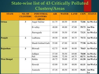State-wise list of 43 Critically Polluted
Clusters/Areas
STATE NO. OF
CLUSTERS
INDUSTRIAL
CLUSTERS/
AREAS
AIR WATER LAND CEPI STATUS
Orissa 3 Angul Talchar 61.75 60.50 48.00 72.86 Ac-Wc-Ln
Ib valley 48.00 48.00 47.00 59.73 An-Wn-
Ln
Jharsuguda 65.00 50.50 47.00 73.31 Ac-Ws-Ln
Punjab 2 Ludhiana 49.50 68.00 48.75 75.72 An-Wc-Ln
Mandi Gobind Garh 55.00 67.00 60.50 77.98 As-Wc-Lc
Rajasthan 3 Bhiwadi 62.75 46.00 46.00 70.63 Ac-Wn-Ln
Jodhpur 57.50 50.50 69.00 78.00 As-Ws-Lc
Pali 54.00 72.50 68.75 82.71 As-Wc-Lc
West Bengal 3 Haldia 48.75 50.00 47.50 61.58 An-Ws-Ln
Howrah 43.00 51.00 48.00 61.11 An-Ws-Ln
Asansole 47.38 40.50 40.50 56.01 An-Wn-
Ln
 
