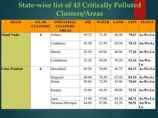 State-wise list of 43 Critically Polluted
Clusters/Areas
STATE NO. OF
CLUSTERS
INDUSTRIAL
CLUSTERS/
AREAS
AIR WATER LAND CEPI STATUS
Tamil Nadu 4 Vellore 59.75 71.50 48.00 79.67 As-Wc-Ln
Cuddalore 45.50 53.50 60.50 70.12 An-Ws-Lc
Manali 55.50 69.00 48.00 77.26 As-Wc-Ln
Coimbatore 32.38 48.00 30.50 53.14 An-Wn-
Ln
Uttar Pradesh 6 Ghaziabad 69.50 76.00 48.75 84.13 Ac-Wc-Ln
Singrauli 68.00 70.50 63.50 83.24 Ac-Wc-Lc
Noida 50.00 72.50 45.00 78.69 As-Wc-Ln
Kanpur 55.00 64.50 40.00 72.31 As-Wc-Ln
Agra 57.00 55.00 49.50 68.71 As‐Ws‐Ln
Varanasi-Mirzapur 44.00 47.00 42.50 56.91 An-Wn-
Ln
 
