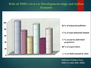 Source : Sveinung Fjose et al., 2010
Role of SMEs vis-à-vis Development stage and Indian
Scenario
Pollution Problem from
SMEs in India (WB, 2006)
 