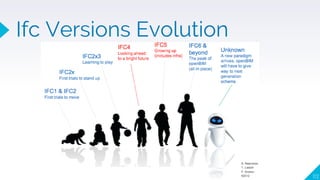 112
Ifc Versions Evolution
 