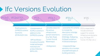 IFC2x3 TC1
Modifications to
EXPRESS schema
functions,
attributes & rules.
IFC4.1
-provide a basis for
the various
infrastructure
domain extensions.
(e.g. Rail, Road,
Tunnel, Ports &
Waterways).
-ifcAlignment
IFC5
IFC5 is expected to
include extensive
support for several
infrastructure domains
(e.g. IFC Road, IFC
Tunnel, IFC Rail, etc.).
IFC4
-Containment of
ifcXML4 schema in
addition to the
EXPRESS schema.
-BIM workflows –
including 4D and 5D
model exchanges,
manufacturer,
product libraries,
BIM to GIS.
IFC2x3 IFC4.2
-extend the IFC schema
to include the
description of bridge
constructions.
(IfcBridge, IfcBearing,
IfcDeepFoundation,
IfcVibrationDamper)
-integrated Bridge
elements into a number
of predefined types of
building elements.
2005 2007 2013 2018 2019 ?
113
Ifc Versions Evolution
 