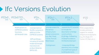 IFC2x3 TC1
Modifications to
EXPRESS schema
functions,
attributes & rules.
IFC4.1
-provide a basis for
the various
infrastructure
domain extensions.
(e.g. Rail, Road,
Tunnel, Ports &
Waterways).
-ifcAlignment
IFC5
IFC5 is expected to
include extensive
support for several
infrastructure domains
(e.g. IFC Road, IFC
Tunnel, IFC Rail, etc.).
IFC4
-Containment of
ifcXML4 schema in
addition to the
EXPRESS schema.
-BIM workflows –
including 4D and 5D
model exchanges,
manufacturer,
product libraries,
BIM to GIS.
IFC2x3 IFC4.2
-extend the IFC schema
to include the
description of bridge
constructions.
(IfcBridge, IfcBearing,
IfcDeepFoundation,
IfcVibrationDamper)
-integrated Bridge
elements into a number
of predefined types of
building elements.
2005 2007 2013 2018 2019 ?
115
Ifc Versions Evolution
 