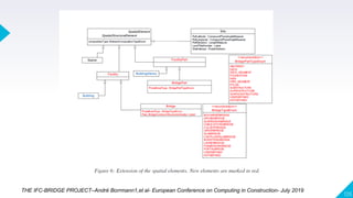 126
THE IFC-BRIDGE PROJECT–André Borrmann1,et al- European Conference on Computing in Construction- July 2019
 