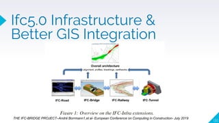 130
THE IFC-BRIDGE PROJECT–André Borrmann1,et al- European Conference on Computing in Construction- July 2019
Ifc5.0 Infrastructure &
Better GIS Integration
 