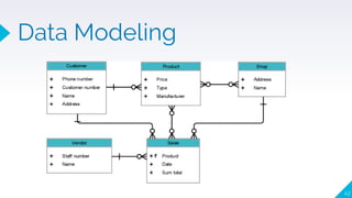 42
Data Modeling
 