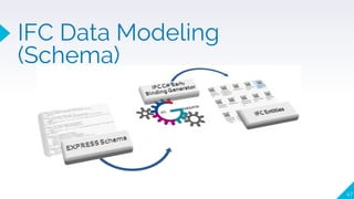 47
IFC Data Modeling
(Schema)
 