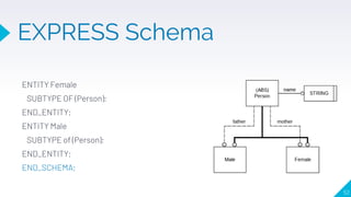 ENTITY Female
SUBTYPE OF (Person);
END_ENTITY;
ENTITY Male
SUBTYPE of (Person);
END_ENTITY;
END_SCHEMA;
52
EXPRESS Schema
 