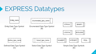 53
EXPRESS Datatypes
 