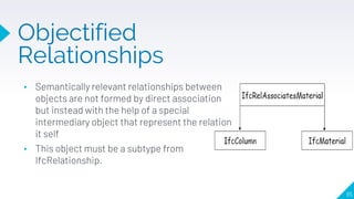 Objectified
Relationships
65
▸ Semantically relevant relationships between
objects are not formed by direct association
but instead with the help of a special
intermediary object that represent the relation
it self
▸ This object must be a subtype from
IfcRelationship.
 