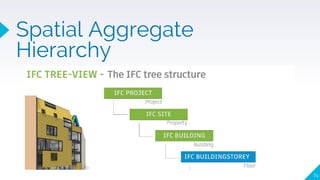Spatial Aggregate
Hierarchy
74
 