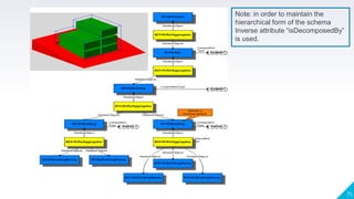 75
Note: in order to maintain the
hierarchical form of the schema
Inverse attribute “isDecomposedBy”
is used.
 