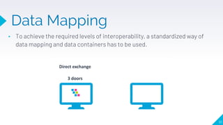 Data Mapping
▸ To achieve the required levels of interoperability, a standardized way of
data mapping and data containers has to be used.
91
 