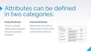 Entity Attributes
There is a direct
relationship between
the entity and the
attribute.
Attributes can be defined
in two categories:
Inverse Attributes
Means that the entity is
referenced in some other
entity direct attribute.
93
 