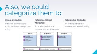 Also, we could
categorize them to:
Simple Attributes:
Indicates a simple data
attribute like an integer or a
string.
Referenced Object
Attributes:
An attribute that is a
reference to another object.
Relationship Attribute:
An attribute that is a
reference to a relationship.
94
 