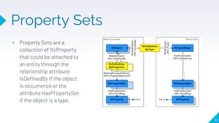 Property Sets
97
▸ Property Sets are a
collection of IfcProperty
that could be attached to
an entity through the
relationship attribute
IsDefinedBy if the object
is occurrence or the
attribute HasPropertySet
if the object is a type.
 