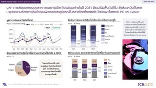15
SCB EIC Industry insight : Electrical appliances and electronics
มูลค่าการส่งออกของอุตสาหกรรมฮาร์ดดิสก์ไดรฟ์ของไทยในปี 2024 มีแนวโน้มฟื้นตัวดีขึ้น ซึ่งส่วนหนึ่งเป็นผล
มาจากความต้องการสินค้าคอมพิวเตอร์และอุปกรณ์ในตลาดโลกที่ขยายตัว โดยเฉพาะในตลาด PC และ Server
มูลค่าการส่งออกฮาร์ดดิสก์ไดรฟ์
หน่วย : ล้านดอลลาร์สหรัฐ
ที่มา : การวิเคราะห์โดย SCB EIC จากข้อมูลของกระทรวงพาณิชย์, Trade map และ JP Morgan
ส่วนแบ่งตลาดฮาร์ดดิสก์ไดรฟ์โลกจาแนกตามรายได้บริษัท ปี 2024E
หน่วย : %
สัดส่วนการส่งออกฮาร์ดดิสก์ไดรฟ์ของไทยไปยังประเทศคู่ค้า
หน่วย : % Share
Market share ของตลาดฮาร์ดดิสก์ไดรฟ์โลกจาแนกตามประเทศ
หน่วย : % Share
Hard disk drive
9M24 : +17.9%YOY
40.0%
39.0%
21.0%
Western
Digital
Seagate
Toshiba
ในช่วงครึ่งปีแรกปีนี้ รายได้
ของผู้ผลิตฮาร์ดดิสก์ไดรฟ์ปรับตัว
สูงขึ้น โดยได้รับปัจจัยหนุน
จากยอดขายฮาร์ดดิสก์ไดรฟ์ที่มี
ความจุสูงเป็นหลัก
4.0% 6.8%
4.7%
7.6% 9.9%
9.1%
19.2% 22.4% 16.6%
26.9% 26.7% 25.5%
10.5%
2021
10.7%
2022
10.2%
2023
จีน
ไทย
ฮ่องกง
สหรัฐฯ
เนเธอร์แลนด์
อื่น ๆ
ในช่วง 9 เดือนแรกปีนี้ มูลค่า
การส่งออกฮาร์ดดิสก์ไดรฟ์ของไทย
กลับมาขยายตัวอยู่ที่ 17.9%YOY
จากความต้องการฮาร์ดดิสก์ไดรฟ์
ในตลาดโลกที่กลับมาฟื้นตัวได้ดี
โดยเฉพาะในตลาด PC และ Server
500
1,000
1,500
2,000
0
Jan Feb Mar Apr May Jun Jul Aug Sep Oct Nov Dec
569
900
586
816
1,054
656
926
1,096
627
2024 2023 2022 2021
5.3%
5.7% 3.9%
4.1%
12.0%
11.2% 12.6%
15.5%
18.6%
11.8%
45.8% 37.0%
48.0%
2022
7.1%
2023
4.5%
9M24
สหรัฐอเมริกา
ฮ่องกง
จีน
เนเธอร์แลนด์
สิงคโปร์
อื่นๆ
 