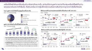 30
SCB EIC Industry insight : Electrical appliances and electronics
ที่มา : การวิเคราะห์โดย SCB EIC จากข้อมูลของ Euromonitor กระทรวงพาณิชย์ และสภาอุตสาหกรรมแห่งประเทศไทย
เครื่องใช้ไฟฟ้าสัญชาติจีนเริ่มเข้ามาตีตลาดไทยมากขึ้น สะท้อนได้จากมูลค่าการนาเข้าในกลุ่มเครื่องใช้ไฟฟ้าในบ้าน
และยอดขายในประเทศที่เพิ่มขึ้น ซึ่งส่วนหนึ่งมาจากผู้บริโภคมีความต้องการสินค้าราคาถูกจากกาลังซื้อที่ลดลง
Home appliances
Top-5 มูลค่าการนาเข้าสินค้าในกลุ่มอุปโภคบริโภคจากจีน
หน่วย : %, ล้านดอลลาร์สหรัฐ
สัดส่วนแบรนด์จาแนกตามยอดขายของสินค้าเครื่องปรับอากาศปี 2018-2023
หน่วย : % Share
56%
13%
12%
13% 7%
เครื่องใช้ไฟฟ้าในบ้าน
ผักและผลไม้
เครื่องใช้เบ็ดเตล็ด
เครื่องใช้และเครื่องตกแต่งภายในบ้านเรือน
เสื้อผ้าสาเร็จรูป
2024E
มูลค่าการนาเข้าสินค้าเครื่องใช้ไฟฟ้าในบ้านจากจีน
หน่วย : ล้านดอลลาร์สหรัฐ
4,005 3,925 4,812 4,884
6,849 5,914 5,809
2,682 2,813
2015 2016 2019 2020 2021 2022 2023 1H2023 1H2024
+9.4%
-1.8%
+4.9%
• สินค้าเครื่องใช้ไฟฟ้าในบ้านที่นาเข้าจากจีนส่วนใหญ่อยู่ในกลุ่มเครื่องใช้ไฟฟ้าขนาดเล็ก
เช่น กาต้มน้า หม้อทอดไรน้ามัน ไม้ตียุง หม้อหุงข้าว เป็นต้น อย่างไรก็ดี เราพบว่าสินค้า
บางส่วนถูกนาเข้ามาแบบผิดกฎหมายผ่านช่องทางออนไลน์ และไม่มีมาตรฐาน มอก. รองรับ
• ความคืบหน้าล่าสุด กระทรวงพาณิชย์อยู่ระหว่างการหารือกับหน่วยงานที่เกี่ยวข้อง เช่น
กรมศุลกากร กรมสรรพากร กระทรวงอุตสาหกรรม เป็นต้น เพื่อหาแนวทางในแก้ไขปัญหา
การนาเข้าสินค้าจีนไม่ได้มาตรฐาน เช่น ตั้งกาแพงภาษี จดทะเบียนผู้ประกอบการออนไลน์
0
5
10
15
2018 2019 2020 2021 2022 2023
10.6%
Haier
Gree
Midea
TCL
2018 2019 2020 2021 2022 2023
0
10
15
20
25
17.9%
Mitsubishi
Daikin
LG
Samsung
Panasonic
2018 2019 2020 2021 2022 2023
0.0
2.5
3.0
3.5
3.0%
Saijo Denki
Central Air
Amena
แบรนด์จีน
แบรนด์ญี่ปุ่น/เกาหลีใต้
แบรนด์ไทย
อันดับ 2
อันดับ 1 อันดับ 3
สัดส่วนแบรนด์จาแนกตามยอดขายของสินค้าตู้เย็นปี 2018-2023
หน่วย : % Share
2018 2019 2020 2021 2022 2023
0
15
20
16.3%
Toshiba
Hitachi
Mitsubishi
Sharp
Panasonic
แบรนด์ญี่ปุ่น
2018 2019 2020 2021 2022 2023
0
2
12
14
16 15.0%
Haier
TCL
Hisense
แบรนด์จีน
2018 2019 2020 2021 2022 2023
0
14
15
14.4%
Samsung
LG
แบรนด์เกาหลีใต้
อันดับ 1 อันดับ 2 อันดับ 3
 