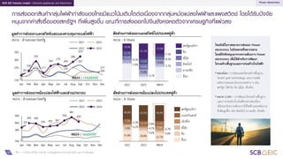 33
SCB EIC Industry insight : Electrical appliances and electronics
การส่งออกสินค้ากลุ่มไฟฟ้ากาลังของไทยมีแนวโน้มเติบโตต่อเนื่องจากกลุ่มหม้อแปลงไฟฟ้าและแผงสวิตช์ โดยได้รับปัจจัย
หนุนจากคาสั่งซื้อของสหรัฐฯ ที่เพิ่มสูงขึ้น ขณะที่การส่งออกไปจีนยังคงหดตัวจากเศรษฐกิจที่แผ่วลง
Power electronics
มูลค่าการส่งออกแผงสวิตช์และแผงควบคุมกระแสไฟฟ้า
หน่วย : ล้านดอลลาร์สหรัฐ
สัดส่วนการส่งออกแผงสวิตช์ไปประเทศคู่ค้า
204
9M24 : +14.6%YOY
มูลค่าการส่งออกหม้อแปลงไฟฟ้าและส่วนประกอบ
หน่วย : ล้านดอลลาร์สหรัฐ
9M24 : +6.6%YOY
ที่มา : การวิเคราะห์โดย SCB EIC จากข้อมูลของกระทรวงพาณิชย์ และ JP Morgan
หน่วย : % Share
สัดส่วนการส่งออกหม้อแปลงไปประเทศคู่ค้า
หน่วย : % Share
ไทยยังมีโอกาสขยายการส่งออก Power
electronics ไปยังตลาดที่หลากหลาย
โดยมีปัจจัยหนุนมาจากความต้องการ Power
electronics เพื่อใช้สาหรับการพัฒนา
โครงสร้างพื้นฐานและการก่อสร้างโรงไฟฟ้า
• ตลาดโลก : การซ่อมแซมโครงสร้างพื้นฐาน,
Smart grid technology และการผลิต
พลังงานทดแทนในประเทศต่าง ๆ เช่น
สหรัฐฯ ไต้หวัน จีน ญี่ปุ่น เป็นต้น
• ตลาด CLMV : การพัฒนาโครงสร้างพื้นฐาน
และการก่อสร้างโรงไฟฟ้าอย่างต่อเนื่อง
เพื่อรองรับความต้องการใช้ไฟฟ้าและพลังงาน
ที่เพิ่มสูงขึ้น เช่น สิงคโปร์ มาเลเซีย เป็นต้น
150
250
300
350
230
Feb
292
Mar
217
Apr
262
May
274
Jun
220
201
260
Jul
289
Aug
267
324
Sep Oct Nov
227
204
Jan Dec
2021
2022
2023
2024
500
100
300
400 337
Jan
399
Feb
395
Mar
345
Apr
355
May
367
Jun
436 420
Sep Oct Nov Dec
481
Aug
Jul
2021
2022
2023
2024
2.9%
5.7%
5.7%
8.3%
13.8%
13.6%
10.5%
14.6%
8.3%
12.7%
13.6%
7.3%
19.9%
41.1%
27.9%
2022 2023 9M24
สหรัฐอเมริกา
จีน
ญี่ปุ่น
สิงคโปร์
มาเลเซีย
อื่นๆ
31.8% 28.8% 22.7%
4.0% 4.0%
6.2% 4.7% 6.7%
6.3% 4.8%
14.2% 15.9%
40.9% 43.5% 43.4%
7.2%
7.6%
2022 2023
7.4%
9M24
สหรัฐอเมริกา
เนเธอร์แลนด์
เม็กซิโก
ญี่ปุ่น
จีน
อื่นๆ
 