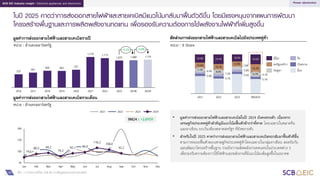 34
SCB EIC Industry insight : Electrical appliances and electronics
ในปี 2025 คาดว่าการส่งออกสายไฟฟ้าและสายเคเบิลมีแนวโน้มกลับมาฟื้นตัวดีขึ้น โดยมีแรงหนุนจากแผนการพัฒนา
โครงสร้างพื้นฐานและการผลิตพลังงานทดแทน เพื่อรองรับความต้องการใช้พลังงานไฟฟ้าที่เพิ่มสูงขึ้น
Power electronics
มูลค่าการส่งออกสายไฟฟ้าและสายเคเบิลรายปี
หน่วย : ล้านดอลลาร์สหรัฐ
สัดส่วนการส่งออกสายไฟฟ้าและสายเคเบิลไปยังประเทศคู่ค้า
มูลค่าการส่งออกสายไฟฟ้าและสายเคเบิลรายเดือน
หน่วย : ล้านดอลลาร์สหรัฐ
ที่มา : การวิเคราะห์โดย SCB EIC จากข้อมูลของกระทรวงพาณิชย์
หน่วย : % Share
525 591 669 662 707
1,218 1,173
1,075 1,088 1,110
2016 2017 2018 2019 2020 2021 2022 2023 2024E 2025F
+1.2% +2.0%
9M24 : +2.6YOY • มูลค่าการส่งออกสายไฟฟ้าและสายเคเบิลในปี 2024 ยังคงทรงตัว เนื่องจาก
เศรษฐกิจประเทศคู่ค้าสาคัญมีแนวโน้มฟื้นตัวช้ากว่าที่คาด โดยเฉพาะในตลาดจีน
และอาเซียน ยกเว้นเพียงตลาดสหรัฐฯ ที่ยังขยายตัว
• สาหรับในปี 2025 คาดว่าการส่งออกสายไฟฟ้าและสายเคเบิลจะกลับมาฟื้นตัวดีขึ้น
ตามการทยอยฟื้นตัวของเศรษฐกิจประเทศคู่ค้าโดยเฉพาะในกลุ่มอาเซียน สอดรับกับ
แผนพัฒนาโครงสร้างพื้นฐาน รวมถึงการผลิตพลังงานทดแทนในประเทศต่าง ๆ
เพื่อรองรับความต้องการใช้ไฟฟ้าและพลังงานที่มีแนวโน้มเพิ่มสูงขึ้นในอนาคต
94.2
79.3
116.2
92.2
50
100
150
200
74.6
Jan
89.3
Feb Mar Apr
92.1
May
96.9
Jun Jul
108.0
Aug Sep Oct Nov Dec
2021 2022 2023 2024
5.9%
5.7%
5.5%
5.1%
6.4%
7.3%
5.8%
4.1%
7.8%
15.0% 15.7%
12.9%
22.3%
20.9% 24.4% 18.0% 24.6%
7.1%
2021
8.6%
2022 2023
6.7%
9M2024
ญี่ปุ่น
สหรัฐอเมริกา
กัมพูชา
จีน
เวียดนาม
อื่นๆ
 