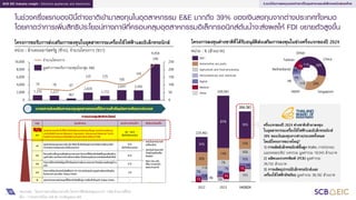 39
SCB EIC Industry insight : Electrical appliances and electronics
1,310 1,217
461
2,020
1,173
2,647 2,592
9,454
74 70 67
125 125
105
143
240
0
50
100
150
200
250
0
2,000
4,000
6,000
8,000
10,000
28%
26%
11%
9%
8%
ในช่วงครึ่งแรกของปีนี้ต่างชาติเข้ามาลงทุนในอุตสาหกรรม E&E มากถึง 39% ของเงินลงทุนจากต่างประเทศทั้งหมด
โดยคาดว่าการเพิ่มสิทธิประโยชน์ทางภาษีที่ครอบคลุมอุตสาหกรรมอิเล็กทรอนิกส์ต้นน้าจะส่งผลให้ FDI ขยายตัวสูงขึ้น
โครงการขอรับการส่งเสริมการลงทุนในอุตสาหกรรมเครื่องใช้ไฟฟ้าและอิเล็กทรอนิกส์
หน่วย : ล้านดอลลาร์สหรัฐ (ซ้าย), จานวนโครงการ (ขวา)
โครงการลงทุนต่างชาติที่ได้รับอนุมัติส่งเสริมการลงทุนในช่วงครึ่งแรกของปี 2024
หน่วย : % (ล้านบาท)
2.แนวโน้มการลงทุนของต่างชาติในอุตสาหกรรมอิเล็กทรอนิกส์ของไทย
จานวนโครงการ
มูลค่าการขอรับการลงทุนในกลุ่ม E&E
หมายเหตุ : *โครงการขนาดใหญ่ หมายถึง โครงการที่มีเงินลงทุนมากกว่า 1,000 ล้านบาทขึ้นไป
ที่มา : การวิเคราะห์โดย SCB EIC จากข้อมูลของ BOI
China
Singapore
Japan
HK
Netherlands
7%
Taiwan
11%
Other
34%
30%
11%
7%
12%
1% 4%
2022
61%
14%
7%
7%
3%
4%
5%
2023
39%
15%
10%
10%
7%
1%
18%
1H2024
229,482
439,991
359,787
E&E*
Automotive ans parts
Agriculture and food processing
Petrochemicals and chemicals
Digital
Medical
Other
ครึ่งแรกของปี 2024 ต่างชาติเข้ามาลงทุน
ในอุตสาหกรรมเครื่องใช้ไฟฟ้าและอิเล็กทรอนิกส์
39% ของเงินลงทุนจากต่างประเทศทั้งหมด
โดยมีโครงการขนาดใหญ่*
1) การผลิตอิเล็กทรอนิกส์ขั้นสูง Wafer, การประกอบ
และทดสอบชิป วงจรรวม มูลค่ารวม 19,543 ล้านบาท
2) ผลิตแผงวงจรพิมพ์ (PCB) มูลค่ารวม
39,732 ล้านบาท
3) การผลิตอุปกรณ์อิเล็กทรอนิกส์และ
เครื่องใช้ไฟฟ้าอัจฉริยะ มูลค่ารวม 38,182 ล้านบาท
 
