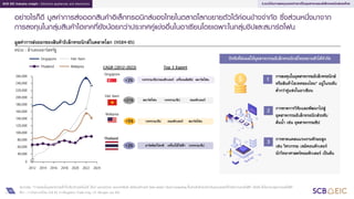 40
SCB EIC Industry insight : Electrical appliances and electronics
อย่างไรก็ดี มูลค่าการส่งออกสินค้าอิเล็กทรอนิกส์ของไทยในตลาดโลกขยายตัวได้ค่อนข้างจากัด ซึ่งส่วนหนึ่งมาจาก
การลงทุนในกลุ่มสินค้าไฮเทคที่ยังน้อยกว่าประเทศคู่แข่งอื่นในอาเซียนโดยเฉพาะในกลุ่มชิปและสมาร์ตโฟน
มูลค่าการส่งออกของสินค้าอิเล็กทรอนิกส์ในตลาดโลก (HS84-85)
หน่วย : ล้านดอลลาร์สหรัฐ
2.แนวโน้มการลงทุนของต่างชาติในอุตสาหกรรมอิเล็กทรอนิกส์ของไทย
หมายเหตุ : *การลงทุนในอุตสาหกรรมที่เกี่ยวข้องกับเทคโนโลยี ได้แก่ แผงวงจรรวม แผงวงจรพิมพ์ เซมิคอนดักเตอร์ Data center/ Cloud Computing ชิ้นส่วนอิเล็กทรอนิกส์และแบตเตอรี่สาหรับยานยนต์ไฟฟ้า เป็นต้น ซึ่งไม่รวมกลุ่มยานยนต์ไฟฟ้า
ที่มา : การวิเคราะห์โดย SCB EIC จากข้อมูลของ Trade map, J.P. Morgan และ BOI
Singapore
Thailand
Viet Nam
Malaysia
CAGR (2012-2023)
+3%
+21%
+5%
+3%
Top 3 Export
วงจรรวม/ชิป/คอมพิวเตอร์ เครื่องผลิตชิป สมาร์ตโฟน
สมาร์ตโฟน วงจรรวม/ชิป คอมพิวเตอร์
วงจรรวม/ชิป คอมพิวเตอร์ สมาร์ตโฟน
ฮาร์ดดิสก์ไดรฟ์ เครื่องใช้ไฟฟ้า วงจรรวม/ชิป
ปัจจัยที่ส่งผลให้อุตสาหกรรมอิเล็กทรอนิกส์ไทยขยายตัวได้จากัด
การลงทุนในอุตสาหกรรมอิเล็กทรอนิกส์
หรือสินค้าไฮเทคของไทย* อยู่ในระดับ
ต่ากว่าคู่แข่งในอาเซียน
การขาดการวิจัยและพัฒนาไปสู่
อุตสาหกรรมอิเล็กทรอนิกส์ระดับ
ต้นน้า เช่น อุตสาหกรรมชิป
การขาดแคลนแรงงานทักษะสูง
เช่น วิศวกรรม เซมิคอนดักเตอร์
นักวิทยาศาสตร์คอมพิวเตอร์ เป็นต้น
1
2
3
2012 2014 2016 2018 2020 2022 2024
0
40,000
60,000
80,000
100,000
120,000
140,000
160,000
180,000
200,000
220,000
240,000
260,000
Singapore
Thailand
Viet Nam
Malaysia
 
