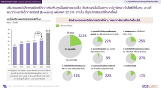41
SCB EIC Industry insight : Electrical appliances and electronics
ปริมาณขยะอิเล็กทรอนิกส์โลกกาลังเพิ่มสูงขึ้นอย่างรวดเร็ว ซึ่งส่วนหนึ่งเป็นผลจากวัฏจักรเทคโนโลยีที่สั้นลง ขณะที่
พบว่ามีขยะอิเล็กทรอนิกส์ (E-waste) เพียงแค่ 22.3% เท่านั้น ที่ถูกนากลับมารีไซเคิลใหม่
แนวโน้มปริมาณขยะอิเล็กทรอนิกส์ทั่วโลก
หน่วย : ล้านตัน
3. เทรนด์รักษ์โลกกับการบริหารธุรกิจให้เติบโตแบบยั่งยืน
46.4
53.6 55.5 57.4
62.0
82.0
0
10
20
30
40
50
60
70
80
90
2015 2019 2020 2021 2022 2030F
+8.0%
จากข้อมูลของ The Global E-waste Monitor คาดการณ์ว่าปริมาณ
ขยะอิเล็กทรอนิกส์ของโลกมีแนวโน้มเพิ่มสูงขึ้นจาก 62 ล้าน
เมตริกตันในปี 2022 มาอยู่ที่ 82 ล้านเมตริกตันในปี 2030 หรือมี
โอกาสเพิ่มสูงขึ้นเฉลี่ยราว 2.6 ล้านเมตริกตันต่อปี
สัดส่วนของขยะอิเล็กทรอนิกส์ที่สามารถนากลับมารีไซเคิลใหม่ได้
1) อุปกรณ์ที่ทาให้เกิดการเปลี่ยนแปลง
อุณหภูมิ เช่น ตู้เย็น เครื่องปรับอากาศ เป็นต้น
3) อุปกรณ์ให้แสงสว่าง เช่น หลอดไฟ
ฟลูออเรสเซนต์ เป็นต้น
4) เครื่องใช้ไฟฟ้าในครัวเรือนขนาดใหญ่
เช่น เครื่องซักผ้า เครื่องอบผ้า เป็นต้น
5) เครื่องใช้ไฟฟ้าในครัวเรือนขนาด
เล็ก เช่น เตารีด เครื่องดูดฝุ่น เป็นต้น
6) อุปกรณ์เทคโนโลยีและการสื่อสาร
เช่น สมาร์ตโฟน อุปกรณ์ไอที เป็นต้น
2) จอแสดงภาพ เช่น ทีวี แล็ปท็อป
โน้ตบุ๊ก เป็นต้น
Total 62 ล้านตัน
7) แผงโซลาร์เซลล์
สัดส่วนการรีไซเคิล
27%
22.3%
25%
5% 27%
17%
22%
12%
E-waste
ปี 2022
ที่มา : การวิเคราะห์โดย SCB EIC จากข้อมูลของ The Global E-waste Monitor และ UNITAR
 