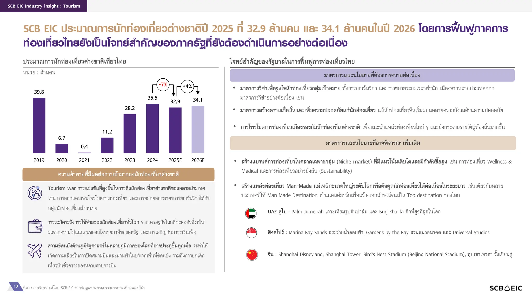 10
SCB EIC Industry insight : Tourism
SCB EIC ประมาณการนักท่องเที่ยวต่างชาติปี 2025 ที่ 32.9 ล้านคน และ 34.1 ล้านคนในปี 2026 โดยการฟื้นฟูภาคการ
ท่องเที่ยวไทยยังเป็นโจทย์สาคัญของภาครัฐที่ยังต้องดาเนินการอย่างต่อเนื่อง
ประมำณกำรนักท่องเที่ยวต่ำงชำติเที่ยวไทย
หน่วย : ล้านคน
ที่มา : การวิเคราะห์โดย SCB EIC จากข้อมูลของกระทรวงการท่องเที่ยวและกีฬา
โจทย์สำคัญของรัฐบำลในกำรฟื้นฟูกำรท่องเที่ยวไทย
มำตรกำรและนโยบำยที่ต้องกำรควำมต่อเนื่อง
มำตรกำรและนโยบำยที่อำจพิจำรณำเพิ่มเติม
• มำตรกำรวีซ่ำเพื่อจูงใจนักท่องเที่ยวกลุ่มเป้ำหมำย ทั้งการยกเว้นวีซ่า และการขยายระยะเวลาพานัก เนื่องจากหลายประเทศออก
มาตรการวีซ่าอย่างต่อเนื่อง เช่น
• มำตรกำรสร้ำงควำมเชื่อมั่นและเพิ่มควำมปลอดภัยแก่นักท่องเที่ยว แม้นักท่องเที่ยวจีนเริ่มผ่อนคลายความกังวลด้านความปลอดภัย
• สร้ำงแบรนด์กำรท่องเที่ยวในตลำดเฉพำะกลุ่ม (Niche market) ที่มีแนวโน้มเติบโตและมีกำลังซื้อสูง เช่น การท่องเที่ยว Wellness &
Medical และการท่องเที่ยวอย่างยั่งยืน (Sustainability)
• สร้ำงแหล่งท่องเที่ยว Man-Made แม่เหล็กขนำดใหญ่ระดับโลกเพื่อดึงดูดนักท่องเที่ยวได้ต่อเนื่องในระยะยำว เช่นเดียวกับหลาย
ประเทศที่ใช้ Man Made Destination เป็นแลนด์มาร์กเพื่อสร้างเอกลักษณ์จนเป็น Top destination ของโลก
• กำรโพรโมตกำรท่องเที่ยวเมืองรองกับนักท่องเที่ยวต่ำงชำติ เพื่อแนะนาแหล่งท่องเที่ยวใหม่ ๆ และยังกระจายรายได้สู่ท้องถิ่นมากขึ้น
UAE ดูไบ : Palm Jumeirah เกาะเทียมรูปต้นปาล์ม และ Burj Khalifa ตึกที่สูงที่สุดในโลก
2019 2023 2024 2025E 2026F
39.8
28.2
35.5 32.9 34.1
2020 2021 2022
6.7
0.4
11.2
-7% +4%
สิงคโปร์ : Marina Bay Sands สระว่ายน้าลอยฟ้า, Gardens by the Bay สวนแนวอนาคต และ Universal Studios
จีน : Shanghai Disneyland, Shanghai Tower, Bird’s Nest Stadium (Beijing National Stadium), หุบเขาเทวดา วั้งเซียนกู่
ควำมท้ำทำยที่มีผลต่อกำรเข้ำมำของนักท่องเที่ยวต่ำงชำติ
กำรระมัดระวังกำรใช้จ่ำยของนักท่องเที่ยวทั่วโลก จากเศรษฐกิจโลกที่ชะลอตัวซึ่งเป็น
ผลจากความไม่แน่นอนของนโยบายภาษีของสหรัฐ และการเผชิญกับภาวะเงินเฟ้อ
Tourism war กำรแข่งขันที่สูงขึ้นในกำรดึงนักท่องเที่ยวต่ำงชำติของหลำยประเทศ
เช่น การออกแคมเพนโพรโมตการท่องเที่ยว และการทยอยออกมาตรการยกเว้นวีซ่าให้กับ
กลุ่มนักท่องเที่ยวเป้าหมาย
ควำมขัดแย้งด้ำนภูมิรัฐศำสตร์ในหลำยภูมิภำคของโลกที่อำจประทุขึ้นทุกเมื่อ จะทาให้
เกิดความเสี่ยงในการปิดสนามบินและน่านฟ้าในบริเวณพื้นที่ขัดแย้ง รวมถึงการยกเลิก
เที่ยวบินชั่วคราวของหลายสายการบิน
 