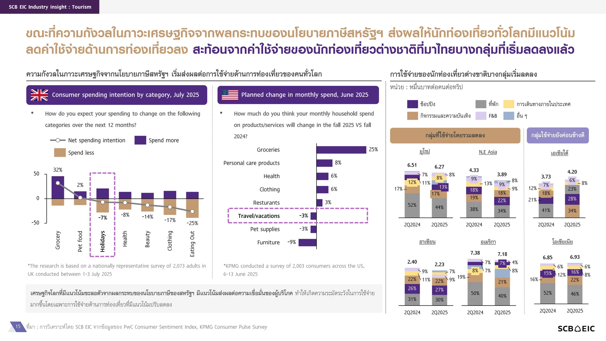 15
SCB EIC Industry insight : Tourism
ควำมกังวลในภำวะเศรษฐกิจจำกนโยบำยภำษีสหรัฐฯ เริ่มส่งผลต่อกำรใช้จ่ำยด้ำนกำรท่องเที่ยวของคนทั่วโลก
หมายเหตุ : *กกกกกกกกกกกกกกกกกกกกกกกกกกกกกกกกกกกกกกกกกกกกกกกกกกกกกกกกกกกกกกกกกกกกกกกกกกกกกกกกกกกกกกกกกกกกกกก
ที่มา : การวิเคราะห์โดย EIC จากข้อมูลของ
ขณะที่ความกังวลในภาวะเศรษฐกิจจากผลกระทบของนโยบายภาษีสหรัฐฯ ส่งผลให้นักท่องเที่ยวทั่วโลกมีแนวโน้ม
ลดค่าใช้จ่ายด้านการท่องเที่ยวลง สะท้อนจากค่าใช้จ่ายของนักท่องเที่ยวต่างชาติที่มาไทยบางกลุ่มที่เริ่มลดลงแล้ว
ที่มา : การวิเคราะห์โดย SCB EIC จากข้อมูลของ PwC Consumer Sentiment Index, KPMG Consumer Pulse Survey
-50
0
50
Grocery
Pet
food
Holidays
Health
Beauty
Clothing
Eating
Out
32%
2%
-7% -8% -14% -17% -25%
Net spending intention
Spend less
Spend more
Consumer spending intention by category, July 2025
• How do you expect your spending to change on the following
categories over the next 12 months?
*The research is based on a nationally representative survey of 2,073 adults in
UK conducted between 1-3 July 2025
Planned change in monthly spend, June 2025
• How much do you think your monthly household spend
on products/services will change in the fall 2025 VS fall
2024?
*KPMG conducted a survey of 2,003 consumers across the US,
6-13 June 2025
Groceries
Personal care products
Health
Clothing
Resturants
Travel/vacations
Pet supplies
Furniture
25%
8%
6%
6%
3%
-3%
-3%
-9%
กำรใช้จ่ำยของนักท่องเที่ยวต่ำงชำติบำงกลุ่มเริ่มลดลง
หน่วย : หมื่นบาทต่อคนต่อทริป
26%
22%
31%
9%
11%
2Q2024
27%
22%
30%
9%
7%
2Q2025
2.40 2.23
ช็อปปิง
กิจกรรมและความบันเทิง
ที่พัก
F&B
การเดินทางภายในประเทศ
อื่น ๆ
18%
19%
38%
9%
13%
2Q2024
22%
18%
34%
9%
9%
8%
2Q2025
4.33
3.89
11%
17%
52%
7%
12%
2Q2024
13%
17%
44%
8%
8%
2Q2025
6.51 6.27
กลุ่มใช้จ่ำยยังค่อนข้ำงดี
กลุ่มที่ใช้จ่ำยโดยรวมลดลง
อำเซียน
21%
18%
41%
7%
12%
2Q2024
28%
34%
23%
6% 8%
2Q2025
3.73
4.20
เอเชียใต้
ยุโรป
7%
19%
50%
7%
8%
2Q2024
7%
21%
40%
4%
8%
2Q2025
7.38 7.18
อเมริกำ
15%
16%
52%
6%
12%
2Q2024
16%
22%
46%
6%
8%
2Q2025
6.85 6.93
โอเชียเนีย
N.E Asia
เศรษฐกิจโลกที่มีแนวโน้มชะลอตัวจำกผลกระทบของนโยบำยภำษีของสหรัฐฯ มีแนวโน้มส่งผลต่อควำมเชื่อมั่นของผู้บริโภค ทาให้เกิดความระมัดระวังในการใช้จ่าย
มากขึ้นโดยเฉพาะการใช้จ่ายด้านการท่องเที่ยวที่มีแนวโน้มปรับลดลง
 