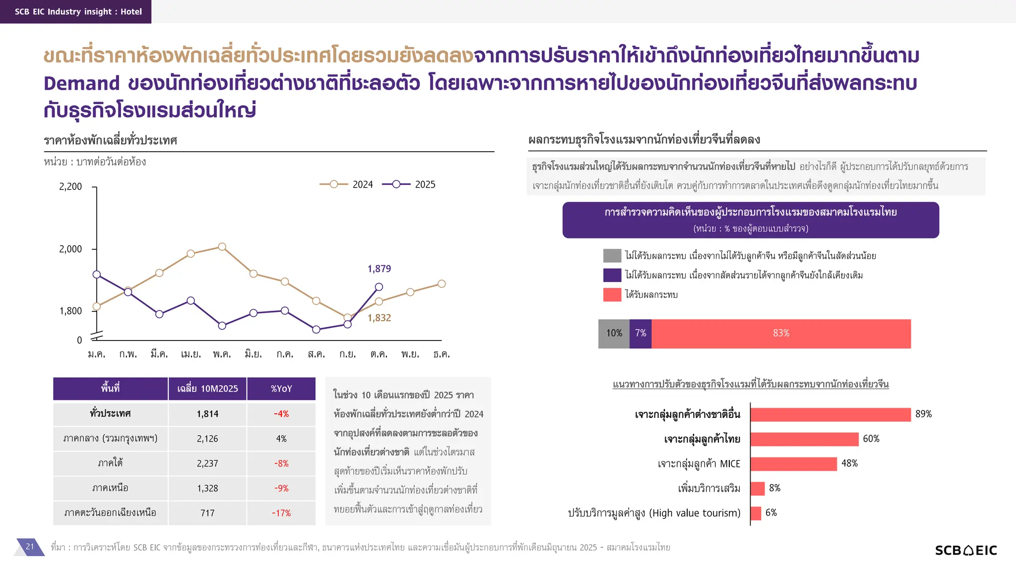 21
SCB EIC Industry insight : Hotel
ขณะที่ราคาห้องพักเฉลี่ยทั่วประเทศโดยรวมยังลดลงจากการปรับราคาให้เข้าถึงนักท่องเที่ยวไทยมากขึ้นตาม
Demand ของนักท่องเที่ยวต่างชาติที่ชะลอตัว โดยเฉพาะจากการหายไปของนักท่องเที่ยวจีนที่ส่งผลกระทบ
กับธุรกิจโรงแรมส่วนใหญ่
ที่มา : การวิเคราะห์โดย SCB EIC จากข้อมูลของกระทรวงการท่องเที่ยวและกีฬา, ธนาคารแห่งประเทศไทย และความเชื่อมันผู้ประกอบการที่พักเดือนมิถุนายน 2025 - สมาคมโรงแรมไทย
รำคำห้องพักเฉลี่ยทั่วประเทศ
หน่วย : บาทต่อวันต่อห้อง
0
1,800
2,000
2,200
ม.ค. ก.พ. มี.ค. เม.ย. พ.ค. มิ.ย. ก.ค. ส.ค. ก.ย.
1,832
1,879
ต.ค. พ.ย. ธ.ค.
2024 2025
พื้นที่ เฉลี่ย 10M2025 %YoY
ทั่วประเทศ 1,814 -4%
ภาคกลาง (รวมกรุงเทพฯ) 2,126 4%
ภาคใต้ 2,237 -8%
ภาคเหนือ 1,328 -9%
ภาคตะวันออกเฉียงเหนือ 717 -17%
ผลกระทบธุรกิจโรงแรมจำกนักท่องเที่ยวจีนที่ลดลง
แนวทำงกำรปรับตัวของธุรกิจโรงแรมที่ได้รับผลกระทบจำกนักท่องเที่ยวจีน
83%
7%
10%
ไม่ได้รับผลกระทบ เนื่องจากไม่ได้รับลูกค้าจีน หรือมีลูกค้าจีนในสัดส่วนน้อย
ไม่ได้รับผลกระทบ เนื่องจากสัดส่วนรายได้จากลูกค้าจีนยังใกล้เคียงเดิม
ได้รับผลกระทบ
เจำะกลุ่มลูกค้ำต่ำงชำติอื่น
เจำะกลุ่มลูกค้ำไทย
เจาะกลุ่มลูกค้า MICE
เพิ่มบริการเสริม
ปรับบริการมูลค่าสูง (High value tourism)
89%
60%
48%
8%
6%
กำรสำรวจควำมคิดเห็นของผู้ประกอบกำรโรงแรมของสมำคมโรงแรมไทย
(หน่วย : % ของผู้ตอบแบบสารวจ)
ในช่วง 10 เดือนแรกของปี 2025 รำคำ
ห้องพักเฉลี่ยทั่วประเทศยังต่ำกว่ำปี 2024
จำกอุปสงค์ที่ลดลงตำมกำรชะลอตัวของ
นักท่องเที่ยวต่ำงชำติ แต่ในช่วงไตรมาส
สุดท้ายของปีเริ่มเห็นราคาห้องพักปรับ
เพิ่มขึ้นตามจานวนนักท่องเที่ยวต่างชาติที่
ทยอยฟื้นตัวและการเข้าสู่ฤดูกาลท่องเที่ยว
ธุรกิจโรงแรมส่วนใหญ่ได้รับผลกระทบจำกจำนวนนักท่องเที่ยวจีนที่หำยไป อย่างไรก็ดี ผู้ประกอบการได้ปรับกลยุทธ์ด้วยการ
เจาะกลุ่มนักท่องเที่ยวชาติอื่นที่ยังเติบโต ควบคู่กับการทาการตลาดในประเทศเพื่อดึงดูดกลุ่มนักท่องเที่ยวไทยมากขึ้น
 