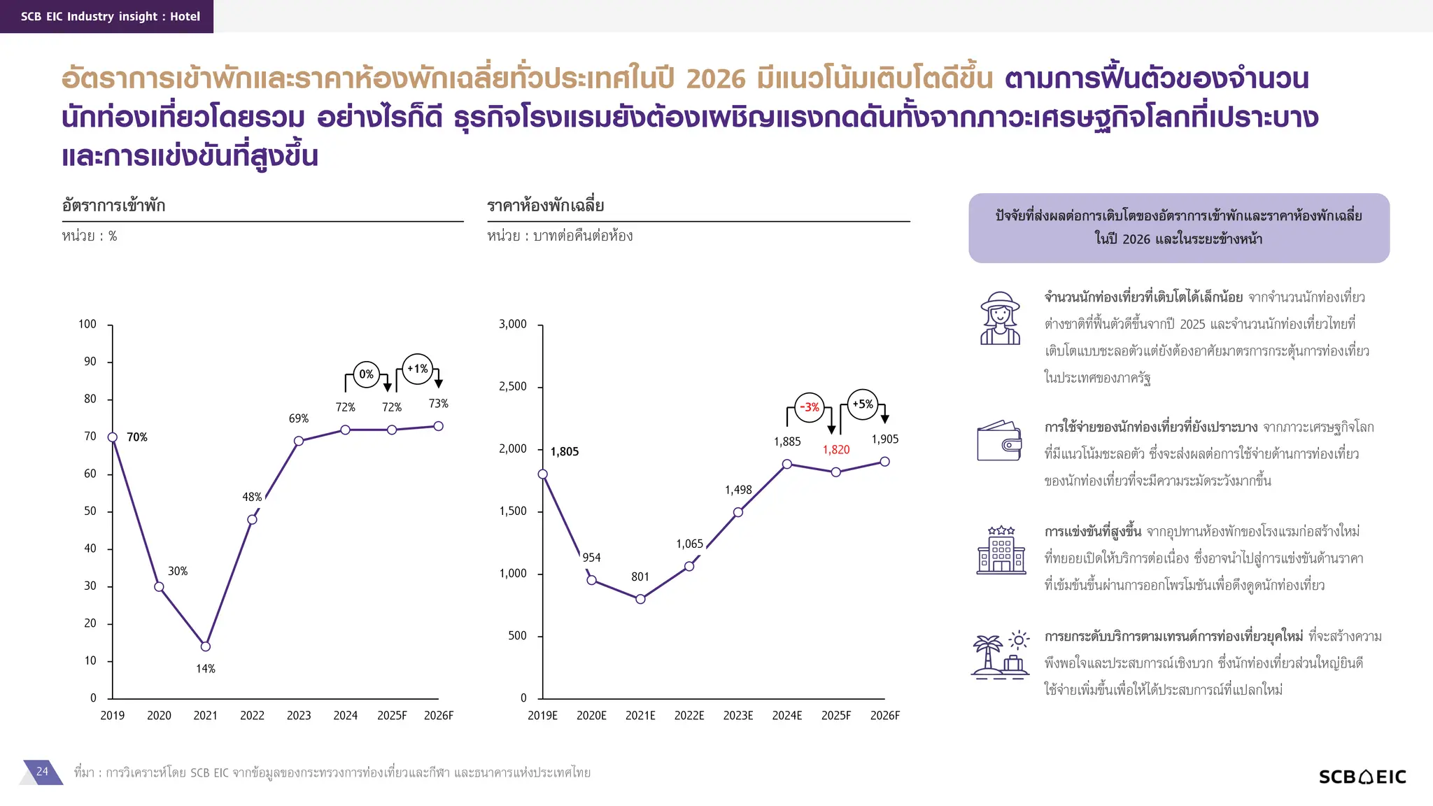 24
SCB EIC Industry insight : Hotel
อัตราการเข้าพักและราคาห้องพักเฉลี่ยทั่วประเทศในปี 2026 มีแนวโน้มเติบโตดีขึ้น ตามการฟื้นตัวของจานวน
นักท่องเที่ยวโดยรวม อย่างไรก็ดี ธุรกิจโรงแรมยังต้องเผชิญแรงกดดันทั้งจากภาวะเศรษฐกิจโลกที่เปราะบาง
และการแข่งขันที่สูงขึ้น
อัตรำกำรเข้ำพัก
หน่วย : %
รำคำห้องพักเฉลี่ย
หน่วย : บาทต่อคืนต่อห้อง
0
10
20
30
40
50
60
70
80
90
100
70%
2019
30%
2020
14%
2021
48%
2022
69%
2023
72%
2024
72%
2025F
73%
2026F
0% +1%
1,805
801
1,498
1,885 1,820
1,905
0
500
1,000
1,500
2,000
2,500
3,000
2019E
954
2020E 2021E
1,065
2022E 2023E 2024E 2025F 2026F
-3% +5%
ที่มา : การวิเคราะห์โดย SCB EIC จากข้อมูลของกระทรวงการท่องเที่ยวและกีฬา และธนาคารแห่งประเทศไทย
ปัจจัยที่ส่งผลต่อกำรเติบโตของอัตรำกำรเข้ำพักและรำคำห้องพักเฉลี่ย
ในปี 2026 และในระยะข้ำงหน้ำ
จำนวนนักท่องเที่ยวที่เติบโตได้เล็กน้อย จากจานวนนักท่องเที่ยว
ต่างชาติที่ฟื้นตัวดีขึ้นจากปี 2025 และจานวนนักท่องเที่ยวไทยที่
เติบโตแบบชะลอตัวแต่ยังต้องอาศัยมาตรการกระตุ้นการท่องเที่ยว
ในประเทศของภาครัฐ
กำรยกระดับบริกำรตำมเทรนด์กำรท่องเที่ยวยุคใหม่ ที่จะสร้างความ
พึงพอใจและประสบการณ์เชิงบวก ซึ่งนักท่องเที่ยวส่วนใหญ่ยินดี
ใช้จ่ายเพิ่มขึ้นเพื่อให้ได้ประสบการณ์ที่แปลกใหม่
กำรใช้จ่ำยของนักท่องเที่ยวที่ยังเปรำะบำง จากภาวะเศรษฐกิจโลก
ที่มีแนวโน้มชะลอตัว ซึ่งจะส่งผลต่อการใช้จ่ายด้านการท่องเที่ยว
ของนักท่องเที่ยวที่จะมีความระมัดระวังมากขึ้น
กำรแข่งขันที่สูงขึ้น จากอุปทานห้องพักของโรงแรมก่อสร้างใหม่
ที่ทยอยเปิดให้บริการต่อเนื่อง ซึ่งอาจนาไปสู่การแข่งขันด้านราคา
ที่เข้มข้นขึ้นผ่านการออกโพรโมชันเพื่อดึงดูดนักท่องเที่ยว
 