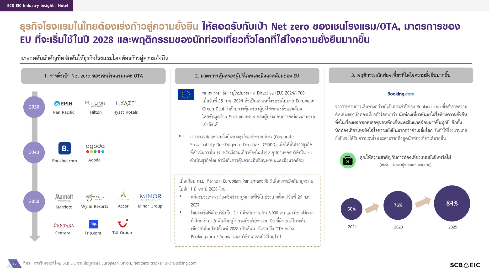 26
SCB EIC Industry insight : Hotel
ธุรกิจโรงแรมในไทยต้องเร่งก้าวสู่ความยั่งยืน ให้สอดรับกับเป้า Net zero ของเชนโรงแรม/OTA, มาตรการของ
EU ที่จะเริ่มใช้ในปี 2028 และพฤติกรรมของนักท่องเที่ยวทั่วโลกที่ใส่ใจความยั่งยืนมากขึ้น
คณะกรรมาธิการยุโรปประกาศ Directive (EU) 2024/1760
เมื่อวันที่ 28 ก.พ. 2024 ซึ่งเป็นส่วนหนึ่งของนโยบาย European
Green Deal ว่าด้วยการคุ้มครองผู้บริโภคและสิ่งแวดล้อม
โดยข้อมูลด้าน Sustainability ของผู้ประกอบการจะต้องสามารถ
เข้าถึงได้
ที่มา : การวิเคราะห์โดย SCB EIC จากข้อมูลของ European Union, Net zero tracker และ Booking.com
2. มำตรกำรคุ้มครองผู้บริโภคและสิ่งแวดล้อมของ EU
1. กำรตั้งเป้ำ Net zero ของเชนโรงแรมและ OTA
แรงกดดันสำคัญที่ผลักดันให้ธุรกิจโรงแรมไทยต้องก้ำวสู่ควำมยั่งยืน
• การตรวจสอบความยั่งยืนทางธุรกิจอย่างรอบด้าน (Corporate
Sustainability Due Diligence Directive : CSDDD) เพื่อให้มั่นใจว่าธุรกิจ
ที่ดาเนินการใน EU หรือมีส่วนเกี่ยวข้องในห่วงโซ่อุปทานของบริษัทใน EU
ดาเนินธุรกิจโดยคานึงถึงการคุ้มครองสิทธิมนุษยชนและสิ่งแวดล้อม
เมื่อเดือน เม.ย. ที่ผ่านมา European Parliament มีมติเลื่อนการบังคับกฎหมาย
ไปอีก 1 ปี จากปี 2026 โดย
• แต่ละประเทศจะต้องเริ่มร่างกฎหมายที่ใช้ในประเทศตั้งแต่วันที่ 26 ก.ค.
2027
• โดยจะเริ่มใช้กับบริษัทใน EU ที่มีพนักงานเกิน 5,000 คน และมีรายได้จาก
ทั่วโลกเกิน 1.5 พันล้านยูโร รวมถึงบริษัท non-Eu ที่มีรายได้ในระดับ
เดียวกันในยุโรปตั้งแต่ 2028 เป็นต้นไป ซึ่งรวมถึง OTA อย่าง
Booking.com / Agoda และบริษัทเอเจนทัวร์ในยุโรป
3. พฤติกรรมนักท่องเที่ยวที่ใส่ใจควำมยั่งยืนมำกขึ้น
จากรายงานการเดินทางอย่างยั่งยืนประจาปีของ Booking.com ซึ่งสารวจความ
คิดเห็นของนักท่องเที่ยวทั่วโลกพบว่า นักท่องเที่ยวหันมำใส่ใจด้ำนควำมยั่งยืน
ทั้งในเรื่องผลกระทบต่อชุมชนท้องถิ่นและสิ่งแวดล้อมมำกขึ้นทุกปี อีกทั้ง
นักท่องเที่ยวไทยยังใส่ใจควำมยั่งยืนมำกกว่ำค่ำเฉลี่ยโลก จึงทาให้โรงแรมแบบ
ยั่งยืนจะได้รับความสนใจและสามารถดึงดูดนักท่องเที่ยวได้มากขึ้น
Pan Pacific Hilton
Marriott
Hyatt Hotels
Wynn Resorts Accor
2030
2050
Centara
2040
Minor Group
Booking.com Agoda
Trip.com
76% 84%
2023 2025
60%
2021
TUI Group
คุณให้ควำมสำคัญกับกำรท่องเที่ยวแบบยั่งยืนหรือไม่
(หน่วย : % ของผู้ตอบแบบสอบถาม)
 