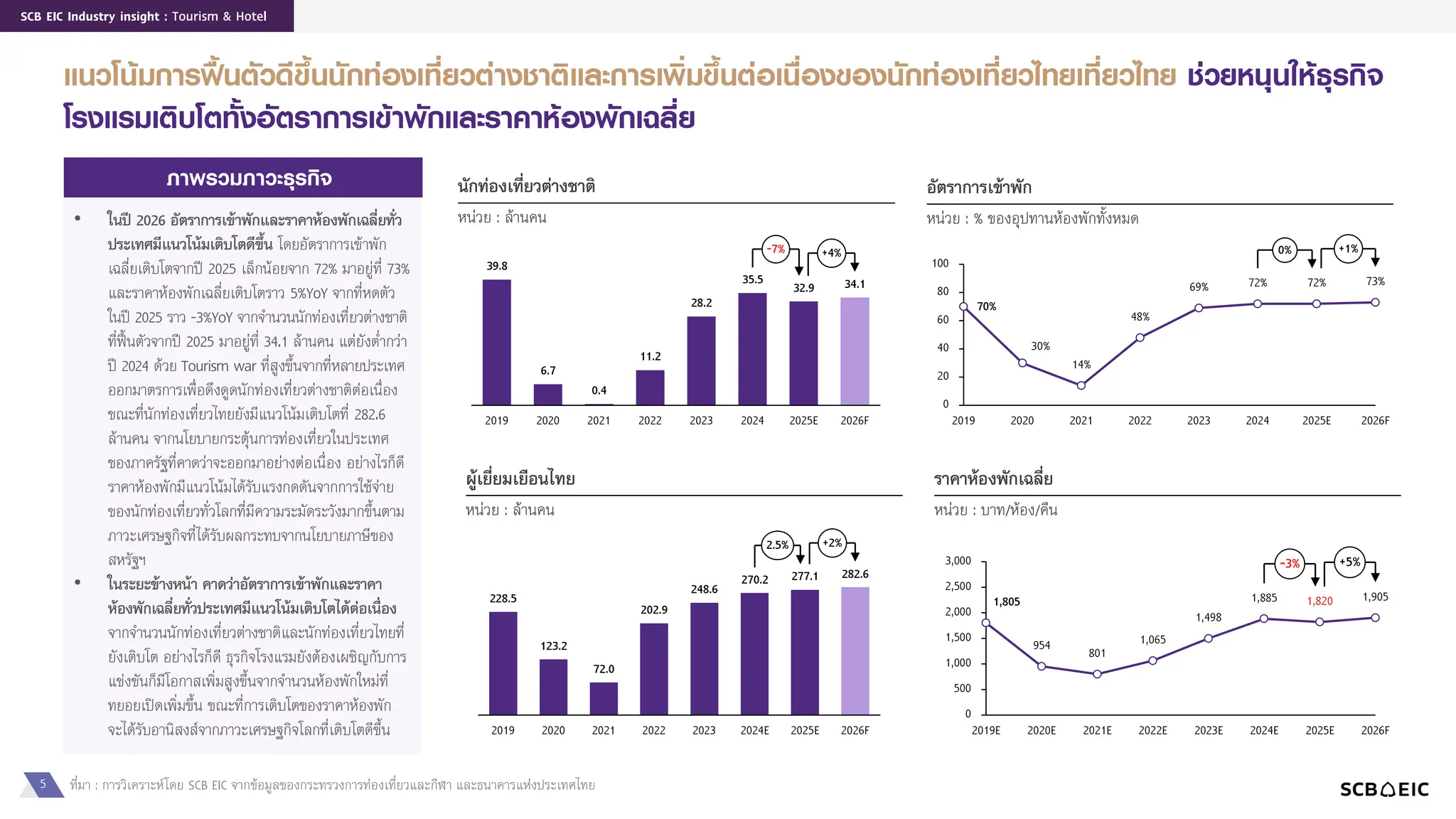 5
SCB EIC Industry insight : Tourism & Hotel
แนวโน้มการฟื้นตัวดีขึ้นนักท่องเที่ยวต่างชาติและการเพิ่มขึ้นต่อเนื่องของนักท่องเที่ยวไทยเที่ยวไทย ช่วยหนุนให้ธุรกิจ
โรงแรมเติบโตทั้งอัตราการเข้าพักและราคาห้องพักเฉลี่ย
• ในปี 2026 อัตรำกำรเข้ำพักและรำคำห้องพักเฉลี่ยทั่ว
ประเทศมีแนวโน้มเติบโตดีขึ้น โดยอัตราการเข้าพัก
เฉลี่ยเติบโตจากปี 2025 เล็กน้อยจาก 72% มาอยู่ที่ 73%
และราคาห้องพักเฉลี่ยเติบโตราว 5%YoY จากที่หดตัว
ในปี 2025 ราว -3%YoY จากจานวนนักท่องเที่ยวต่างชาติ
ที่ฟื้นตัวจากปี 2025 มาอยู่ที่ 34.1 ล้านคน แต่ยังต่ากว่า
ปี 2024 ด้วย Tourism war ที่สูงขึ้นจากที่หลายประเทศ
ออกมาตรการเพื่อดึงดูดนักท่องเที่ยวต่างชาติต่อเนื่อง
ขณะที่นักท่องเที่ยวไทยยังมีแนวโน้มเติบโตที่ 282.6
ล้านคน จากนโยบายกระตุ้นการท่องเที่ยวในประเทศ
ของภาครัฐที่คาดว่าจะออกมาอย่างต่อเนื่อง อย่างไรก็ดี
ราคาห้องพักมีแนวโน้มได้รับแรงกดดันจากการใช้จ่าย
ของนักท่องเที่ยวทั่วโลกที่มีความระมัดระวังมากขึ้นตาม
ภาวะเศรษฐกิจที่ได้รับผลกระทบจากนโยบายภาษีของ
สหรัฐฯ
• ในระยะข้ำงหน้ำ คำดว่ำอัตรำกำรเข้ำพักและรำคำ
ห้องพักเฉลี่ยทั่วประเทศมีแนวโน้มเติบโตได้ต่อเนื่อง
จากจานวนนักท่องเที่ยวต่างชาติและนักท่องเที่ยวไทยที่
ยังเติบโต อย่างไรก็ดี ธุรกิจโรงแรมยังต้องเผชิญกับการ
แข่งขันก็มีโอกาสเพิ่มสูงขึ้นจากจานวนห้องพักใหม่ที่
ทยอยเปิดเพิ่มขึ้น ขณะที่การเติบโตของราคาห้องพัก
จะได้รับอานิสงส์จากภาวะเศรษฐกิจโลกที่เติบโตดีขึ้น
ภาพรวมภาวะธุรกิจ อัตรำกำรเข้ำพัก
หน่วย : % ของอุปทานห้องพักทั้งหมด
รำคำห้องพักเฉลี่ย
หน่วย : บาท/ห้อง/คืน
0
20
40
60
80
100
70%
2019
30%
2020
14%
2021
48%
2022
69%
2023
72%
2024
72%
2025E
73%
2026F
0% +1%
1,805
954 801
1,065
1,498
1,885 1,820 1,905
0
500
1,000
1,500
2,000
2,500
3,000
2019E 2020E 2021E 2022E 2023E 2024E 2025E 2026F
-3% +5%
ที่มา : การวิเคราะห์โดย SCB EIC จากข้อมูลของกระทรวงการท่องเที่ยวและกีฬา และธนาคารแห่งประเทศไทย
นักท่องเที่ยวต่ำงชำติ
หน่วย : ล้านคน
2019 2020 2021 2022 2023 2024 2025E 2026F
39.8
6.7
0.4
11.2
28.2
35.5
32.9 34.1
-7% +4%
ผู้เยี่ยมเยือนไทย
หน่วย : ล้านคน
2019 2020 2021 2022 2023 2024E 2025E 2026F
228.5
123.2
72.0
202.9
248.6
270.2 277.1 282.6
2.5% +2%
 