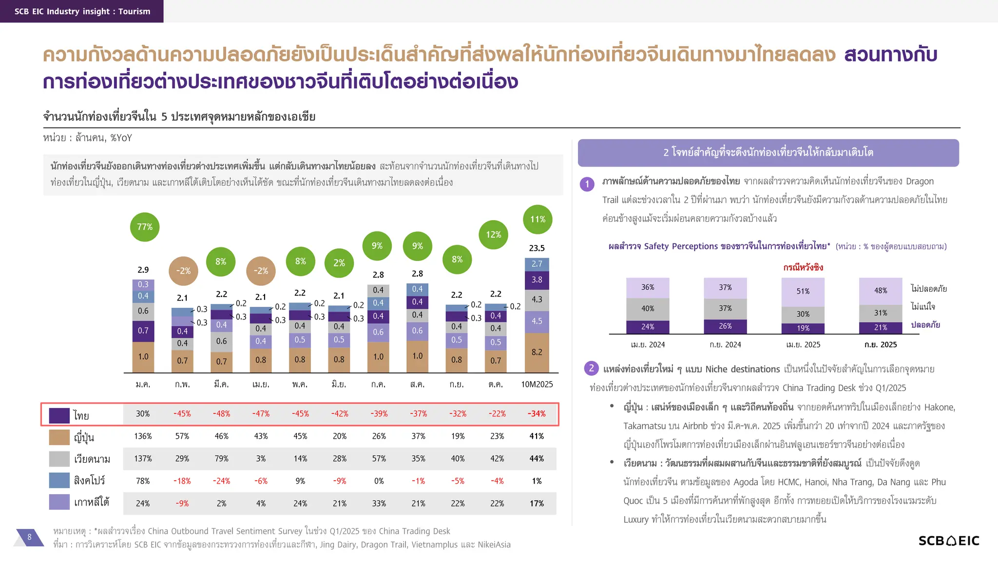 8
SCB EIC Industry insight : Tourism
จำนวนนักท่องเที่ยวจีนใน 5 ประเทศจุดหมำยหลักของเอเชีย
หน่วย : ล้านคน, %YoY
หมายเหตุ : *ผลสารวจเรื่อง China Outbound Travel Sentiment Survey ในช่วง Q1/2025 ของ China Trading Desk
ที่มา : การวิเคราะห์โดย SCB EIC จากข้อมูลของกระทรวงการท่องเที่ยวและกีฬา, Jing Dairy, Dragon Trail, Vietnamplus และ NikeiAsia
ความกังวลด้านความปลอดภัยยังเป็นประเด็นสาคัญที่ส่งผลให้นักท่องเที่ยวจีนเดินทางมาไทยลดลง สวนทางกับ
การท่องเที่ยวต่างประเทศของชาวจีนที่เติบโตอย่างต่อเนื่อง
0.3
0.3
0.3
0.7
0.4
ก.พ.
0.4
0.2
0.6
0.7
0.3
0.4
มี.ค.
0.4
0.2
0.4
0.8
0.3
เม.ย.
0.5
0.2
0.4
0.8
0.3
พ.ค.
0.5
0.2
0.4
0.8
0.3
0.4
มิ.ย.
0.6
0.4
0.4
1.0
0.4
ก.ค.
0.6
0.4
0.4
1.0
0.4
ส.ค.
0.5
0.2
0.6
0.4
0.8
1.0
0.7
ก.ย. ต.ค.
2.9
2.1 2.2 2.1 2.2 2.1
0.3
2.8
2.2 2.2
0.7
0.4
0.4
0.2
ม.ค.
0.5
2.8
ไทย
ญี่ปุ่น
เวียดนาม
สิงคโปร์
เกาหลีใต้
30% -45% -48% -47% -45% -42% -39% -37% -32% -22% -34%
136% 57% 46% 43% 45% 20% 26% 37% 19% 23% 41%
137% 29% 79% 3% 14% 28% 57% 35% 40% 42% 44%
78% -18% -24% -6% 9% -9% 0% -1% -5% -4% 1%
24% -9% 2% 4% 24% 21% 33% 21% 22% 22% 17%
3.8
8.2
4.3
2.7
4.5
10M2025
23.5
2 โจทย์สำคัญที่จะดึงนักท่องเที่ยวจีนให้กลับมำเติบโต
2. แหล่งท่องเที่ยวใหม่ ๆ แบบ Niche destinations เป็นหนึ่งในปัจจัยสาคัญในการเลือกจุดหมาย
ท่องเที่ยวต่างประเทศของนักท่องเที่ยวจีนจากผลสารวจ China Trading Desk ช่วง Q1/2025
• ญี่ปุ่น : เสน่ห์ของเมืองเล็ก ๆ และวิถีคนท้องถิ่น จากยอดค้นหาทริปในเมืองเล็กอย่าง Hakone,
Takamatsu บน Airbnb ช่วง มี.ค-พ.ค. 2025 เพิ่มขึ้นกว่า 20 เท่าจากปี 2024 และภาครัฐของ
ญี่ปุ่นเองก็โพรโมตการท่องเที่ยวเมืองเล็กผ่านอินฟลูเอนเซอร์ชาวจีนอย่างต่อเนื่อง
• เวียดนำม : วัฒนธรรมที่ผสมผสำนกับจีนและธรรมชำติที่ยังสมบูรณ์ เป็นปัจจัยดึงดูด
นักท่องเที่ยวจีน ตามข้อมูลของ Agoda โดย HCMC, Hanoi, Nha Trang, Da Nang และ Phu
Quoc เป็น 5 เมืองที่มีการค้นหาที่พักสูงสุด อีกทั้ง การทยอยเปิดให้บริการของโรงแรมระดับ
Luxury ทาให้การท่องเที่ยวในเวียดนามสะดวกสบายมากขึ้น
กรณีหวังซิง
1
2
ภำพลักษณ์ด้ำนควำมปลอดภัยของไทย จากผลสารวจความคิดเห็นนักท่องเที่ยวจีนของ Dragon
Trail แต่ละช่วงเวลาใน 2 ปีที่ผ่านมา พบว่า นักท่องเที่ยวจีนยังมีความกังวลด้านความปลอดภัยในไทย
ค่อนข้างสูงแม้จะเริ่มผ่อนคลายความกังวลบ้างแล้ว
24%
40%
36%
เม.ย. 2024
26%
37%
37%
ก.ย. 2024
19%
30%
51%
เม.ย. 2025
21%
31%
48%
ก.ย. 2025
ปลอดภัย
ไม่แน่ใจ
ไม่ปลอดภัย
ผลสำรวจ Safety Perceptions ของชำวจีนในกำรท่องเที่ยวไทย* (หน่วย : % ของผู้ตอบแบบสอบถาม)
77%
-2% -2%
8% 8% 2%
9% 9%
8%
11%
นักท่องเที่ยวจีนยังออกเดินทำงท่องเที่ยวต่ำงประเทศเพิ่มขึ้น แต่กลับเดินทำงมำไทยน้อยลง สะท้อนจากจานวนนักท่องเที่ยวจีนที่เดินทางไป
ท่องเที่ยวในญี่ปุ่น, เวียดนาม และเกาหลีใต้เติบโตอย่างเห็นได้ชัด ขณะที่นักท่องเที่ยวจีนเดินทางมาไทยลดลงต่อเนื่อง
12%
 
