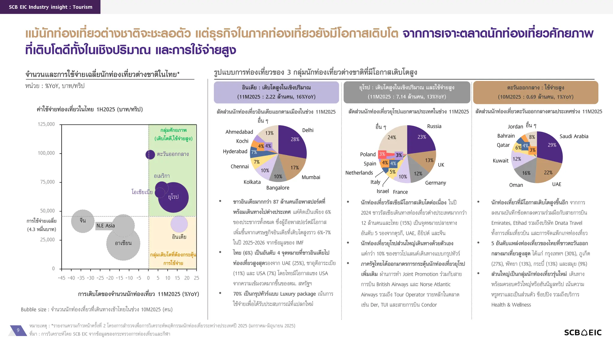 9
SCB EIC Industry insight : Tourism
0
25,000
50,000
75,000
100,000
125,000
-45 -40 -35 -30 -25 -20 -15 -10 -5 0 5 10 15 20 25
กำรเติบโตของจำนวนนักท่องเที่ยว 11M2025 (%YoY)
ค่ำใช้จ่ำยท่องเที่ยวในไทย 1H2025 (บำท/ทริป)
ยุโรป
อินเดีย
อเมริกา
โอเชียเนีย
ตะวันออกกลาง
จีน
อาเซียน
N.E Asia
แม้นักท่องเที่ยวต่างชาติจะชะลอตัว แต่ธุรกิจในภาคท่องเที่ยวยังมีโอกาสเติบโต จากการเจาะตลาดนักท่องเที่ยวศักยภาพ
ที่เติบโตดีทั้งในเชิงปริมาณ และการใช้จ่ายสูง
หน่วย : %YoY, บาท/ทริป
จำนวนและกำรใช้จ่ำยเฉลี่ยนักท่องเที่ยวต่ำงชำติในไทย*
หมายเหตุ : *รายงานความก้าวหน้าครั้งที่ 2 โครงการสารวจเพื่อการวิเคราะห์พฤติกรรมนักท่องเที่ยวระหว่างประเทศปี 2025 (มกราคม-มิถุนายน 2025)
ที่มา : การวิเคราะห์โดย SCB EIC จากข้อมูลของกระทรวงการท่องเที่ยวและกีฬา
กำรใช้จ่ำยเฉลี่ย
(4.3 หมื่นบำท)
กลุ่มศักยภำพ
(เติบโตดี,ใช้จ่ำยสูง)
กลุ่มเติบโตที่ต้องกระตุ้น
กำรใช้จ่ำย
Bubble size : จานวนนักท่องเที่ยวที่เดินทางเข้าไทยในช่วง 10M2025 (คน)
รูปแบบกำรท่องเที่ยวของ 3 กลุ่มนักท่องเที่ยวต่ำงชำติที่มีโอกำสเติบโตสูง
อินเดีย : เติบโตสูงในเชิงปริมำณ
(11M2025 : 2.22 ล้ำนคน, 16%YoY)
สัดส่วนนักท่องเที่ยวอินเดียแยกตำมเมืองในช่วง 11M2025
28%
17%
10%
10%
7%
7%
13% Delhi
Mumbai
Bangalore
Kolkata
Chennai
4%
Kochi
อื่น ๆ
Hyderabad
Ahmedabad
4%
• ชำวอินเดียมำกกว่ำ 87 ล้ำนคนถือพำสปอร์ตที่
พร้อมเดินทำงไปต่ำงประเทศ แต่คิดเป็นเพียง 6%
ของประชากรทั้งหมด ซึ่งผู้ถือพาสปอร์ตมีโอกาส
เพิ่มขึ้นจากเศรษฐกิจอินเดียที่เติบโตสูงราว 6%-7%
ในปี 2025-2026 จากข้อมูลของ IMF
• ไทย (6%) เป็นอันดับ 4 จุดหมำยที่ชำวอินเดียไป
ท่องเที่ยวสูงสุดรองจาก UAE (25%), ซาอุดีอาระเบีย
(11%) และ USA (7%) โดยไทยมีโอกาสแซง USA
จากความเข้มงวดมากขึ้นของตม. สหรัฐฯ
• 70% เป็นกรุปทัวร์แบบ Luxury package เน้นการ
ใช้จ่ายเพื่อได้รับประสบการณ์ที่แปลกใหม่
ยุโรป : เติบโตสูงในเชิงปริมำณ และใช้จ่ำยสูง
(11M2025 : 7.14 ล้ำนคน, 13%YoY)
23%
13%
12%
10%
24%
Russia
UK
Germany
France
Israel
4%
Italy
4%
Netherlands
3%
Spain
3%
Poland
อื่น ๆ
5%
ตะวันออกกลำง : ใช้จ่ำยสูง
(10M2025 : 0.69 ล้ำนคน, 1%YoY)
สัดส่วนนักท่องเที่ยวยุโรปแยกตำมประเทศในช่วง 11M2025
• นักท่องเที่ยวรัสเซียมีโอกำสเติบโตต่อเนื่อง ในปี
2024 ชาวรัสเซียเดินทางท่องเที่ยวต่างประเทศมากกว่า
12 ล้านคนและไทย (15%) เป็นจุดหมายปลายทาง
อันดับ 5 รองจากตุรกี, UAE, อียิปต์ และจีน
• นักท่องเที่ยวยุโรปส่วนใหญ่เดินทำงด้วยตัวเอง
แต่กว่า 10% ของชาวโปแลนด์เดินทางแบบกรุปทัวร์
• ภำครัฐไทยได้ออกมำตรกำรกระตุ้นนักท่องเที่ยวยุโรป
เพิ่มเติม ผ่านการทา Joint Promotion ร่วมกับสาย
การบิน British Airways และ Norse Atlantic
Airways รวมถึง Tour Operator รายหลักในตลาด
เช่น Der, TUI และสายการบิน Condor
• นักท่องเที่ยวที่มีโอกำสเติบโตสูงขึ้นอีก จากการ
ลงนามบันทึกข้อตกลงความร่วมมือกับสายการบิน
Emirates, Etihad รวมถึงบริษัท Dnata Travel
ทั้งการเพิ่มเที่ยวบิน และการจัดแพ็กเกจท่องเที่ยว
• 5 อันดับแหล่งท่องเที่ยวของไทยที่ชำวตะวันออก
กลำงมำเที่ยวสูงสุด ได้แก่ กรุงเทพฯ (30%), ภูเก็ต
(27%), พัทยา (13%), กระบี่ (13%) และสมุย (9%)
• ส่วนใหญ่เป็นกลุ่มนักท่องเที่ยวรุ่นใหม่ เดินทาง
พร้อมครอบครัวใหญ่หรือฮันนีมูลทริป เน้นความ
หรูหราและเป็นส่วนตัว ช็อปปิง รวมถึงบริการ
Health & Wellness
สัดส่วนนักท่องเที่ยวตะวันออกกลำงตำมประเทศช่วง 11M2025
29%
22%
16%
12%
8% Saudi Arabia
UAE
Oman
Kuwait
6%
Qatar 4%
Bahrain
3%
Jordan อื่น ๆ
 