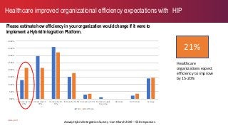 axway.com
Please estimate how efficiency in your organization would change if it were to
implement a Hybrid Integration Platform.
Healthcare improved organizational efficiency expectations with HIP
Axway Hybrid Integration Survey –Jan-March 2019 – 550 responses
21%
Healthcare
organizations expect
efficiency to improve
by 15-20%
0.00%
5.00%
10.00%
15.00%
20.00%
25.00%
30.00%
35.00%
40.00%
Increase by 20-
25%
Increase by 15-
20%
Increase by 10-
15%
Increase by 5-10% Increase by 1-5% Remain roughly
the same
Decrease Don’t know Average
Total Healthcare
 