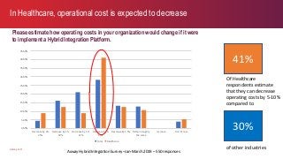 axway.com
Please estimate how operating costs in your organization would change if it were
to implement a Hybrid Integration Platform.
In Healthcare, operational cost is expected to decrease
Axway Hybrid Integration Survey –Jan-March 2019 – 550 responses
41%
Of Healthcare
respondents estimate
that they can decrease
operating costs by 5-10%
compared to
0.00%
5.00%
10.00%
15.00%
20.00%
25.00%
30.00%
35.00%
40.00%
45.00%
Decrease by 20-
25%
Decrease by 15-
20%
Decrease by 10-
15%
Decrease by 5-
10%
Decrease by 1-5% Remain roughly
the same
Increase Don’t know
Total Healthcare
30%
of other industries
 